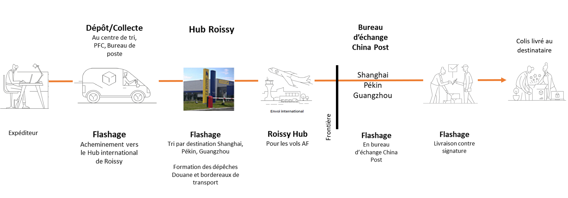 schema-envoi-chine