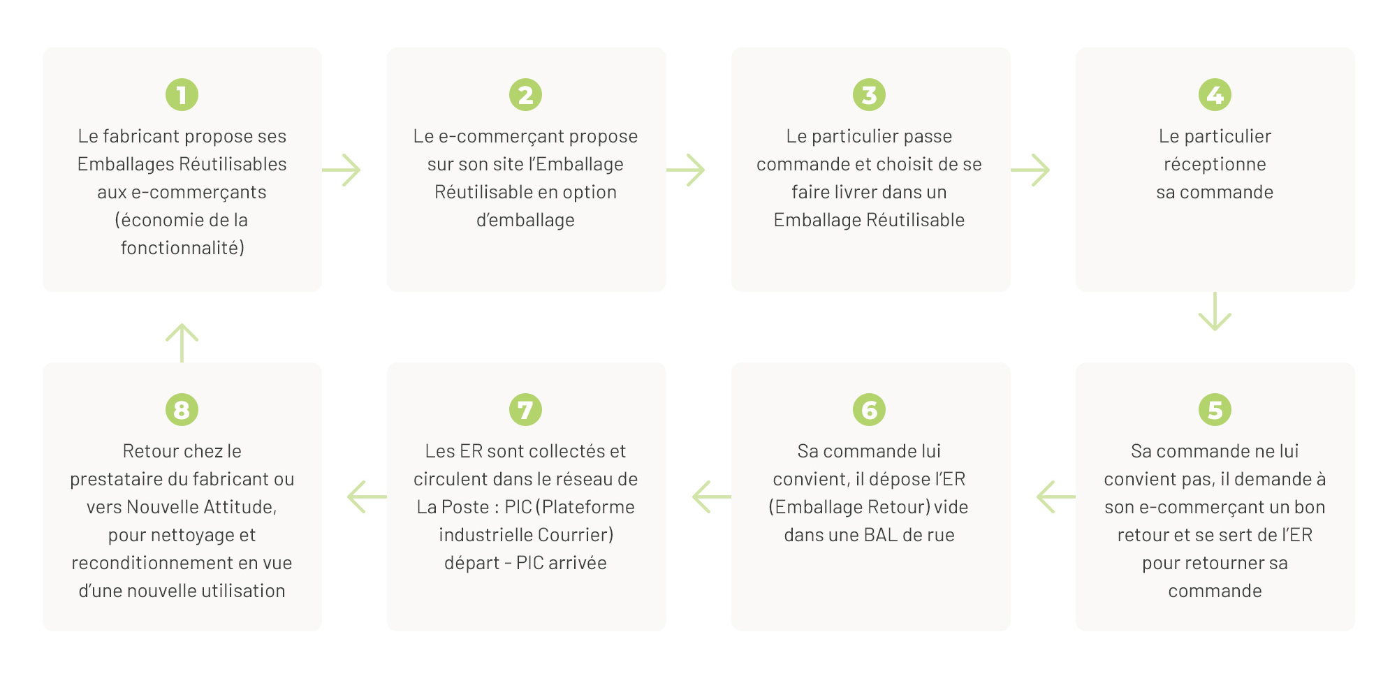 La Poste milite pour démocratiser l'emballage colis réutilisable