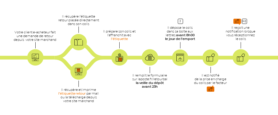 Colissimo Parcours Retour BAL