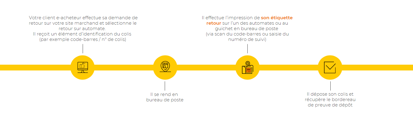 Colissimo Parcours Retour Automate