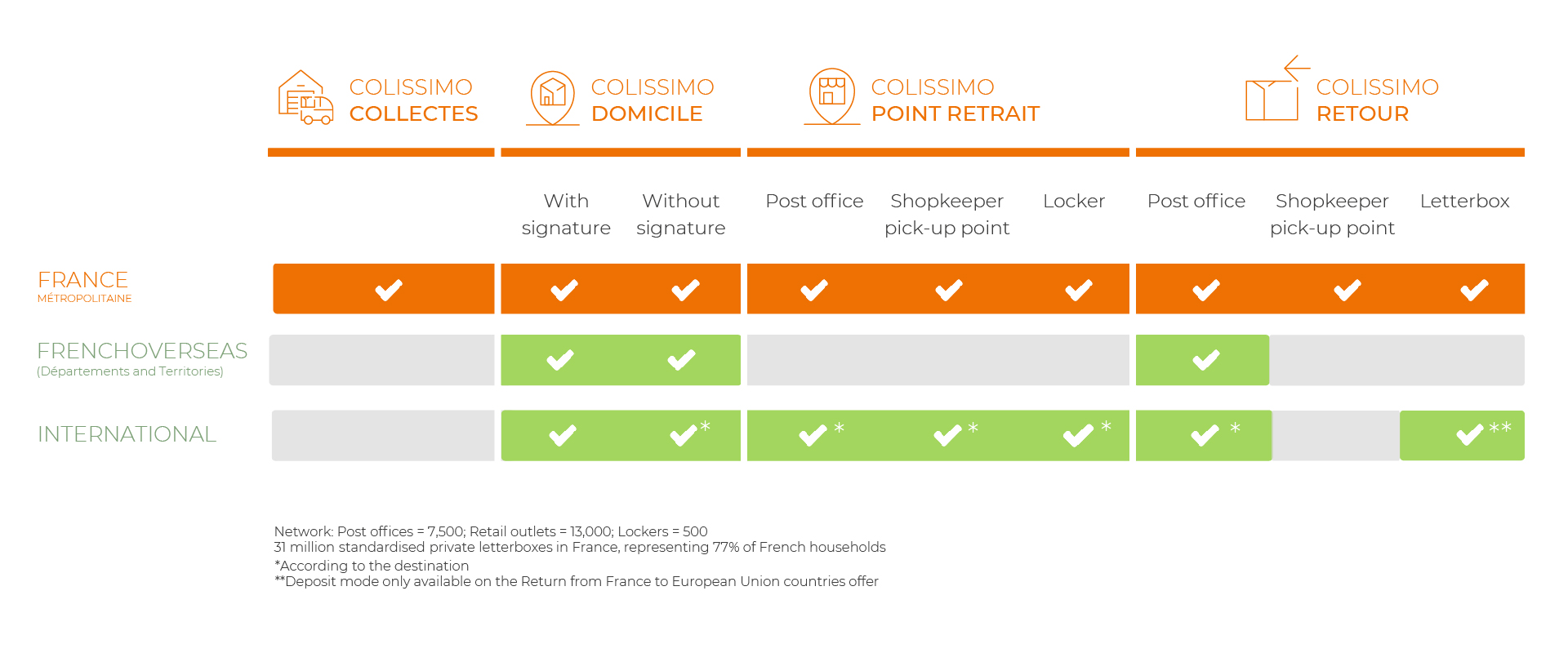 Mapping offre Colissimo 2022 EN