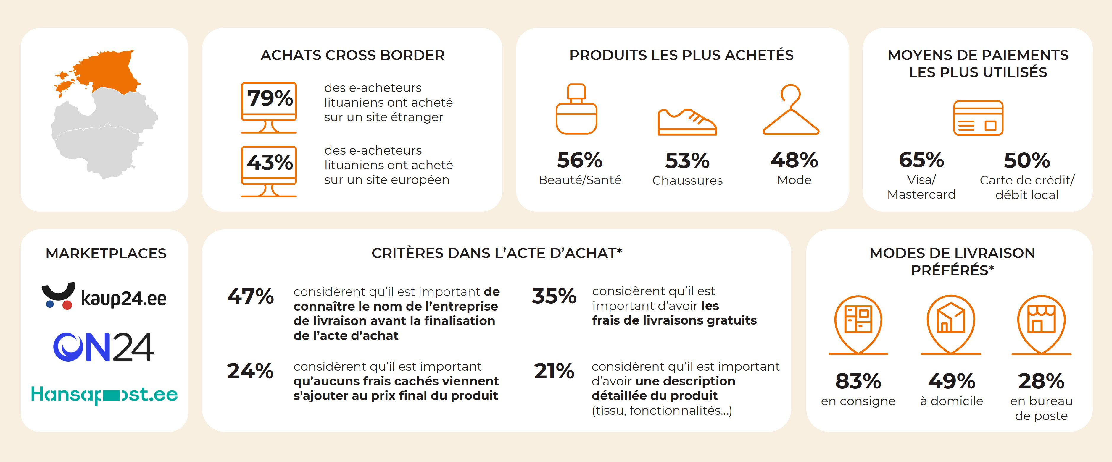 Infographie en français présentant des statistiques sur le e-commerce Estonien. Carte de l'Estonie en orange, icônes d’activités d’achat et graphiques en barres montrant des pourcentages y sont représentés.