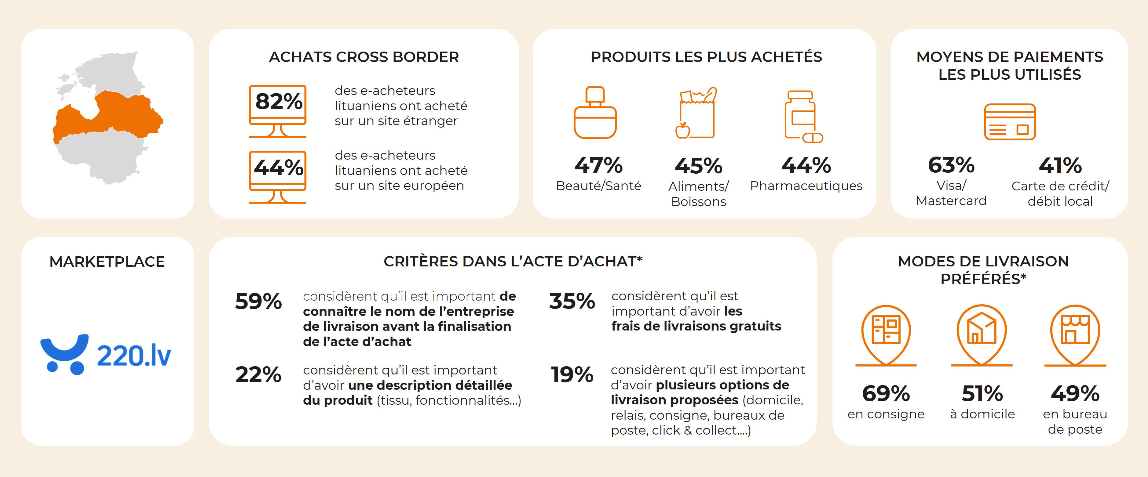 Infographie en français présentant des statistiques sur le e-commerce Lettonien. Carte de la Lettonie en orange, icônes d’activités d’achat et graphiques en barres montrant des pourcentages y sont représentés.