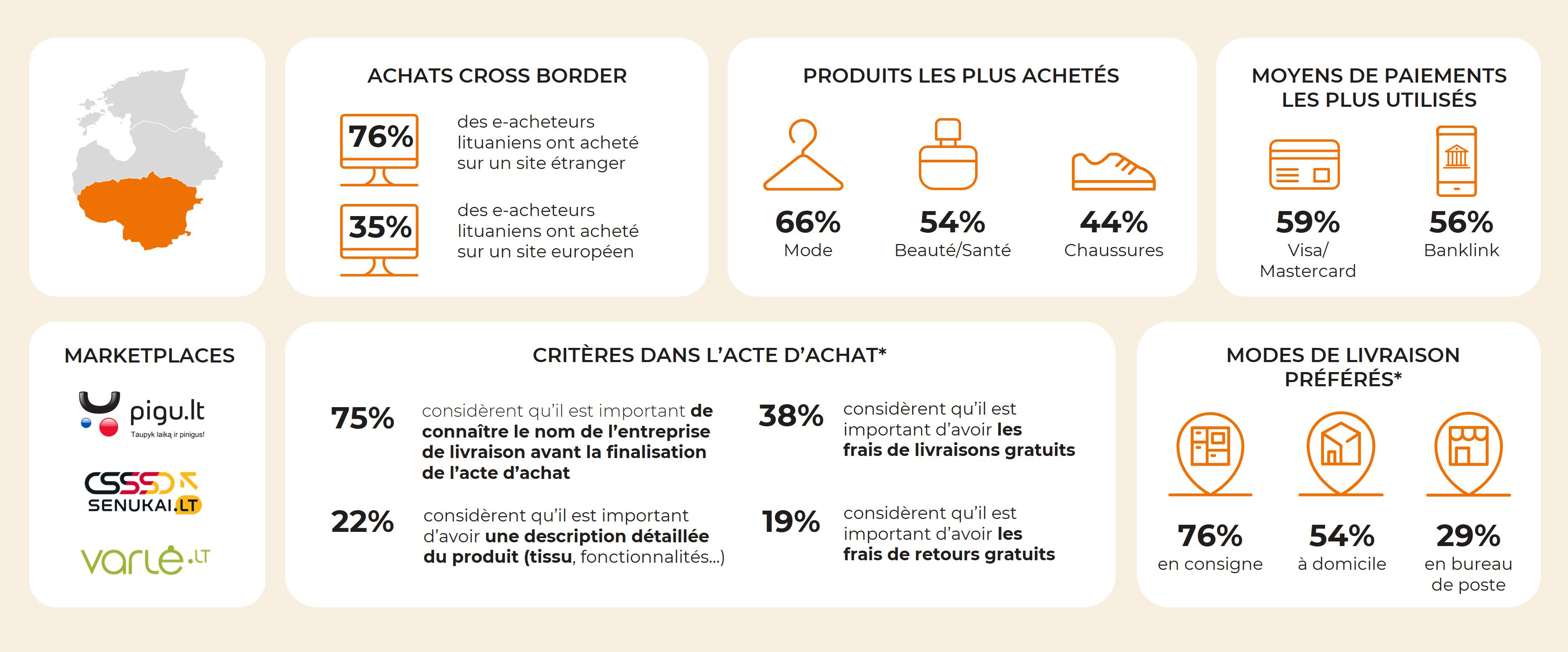 Infographie en français présentant des statistiques sur le e-commerce Lituanien. Carte de la Lituanie en orange, icônes d’activités d’achat et graphiques en barres montrant des pourcentages y sont représentés.