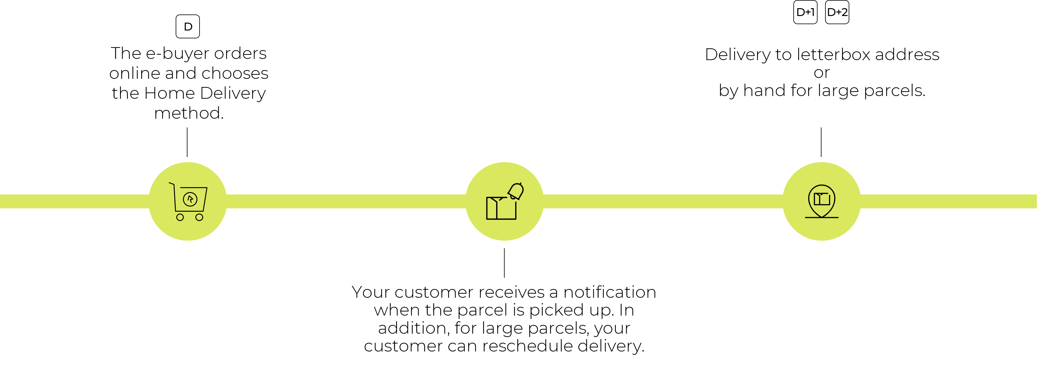 Infographie - Comment votre client se fait livrer son colis directement dans sa boîte aux lettres EN