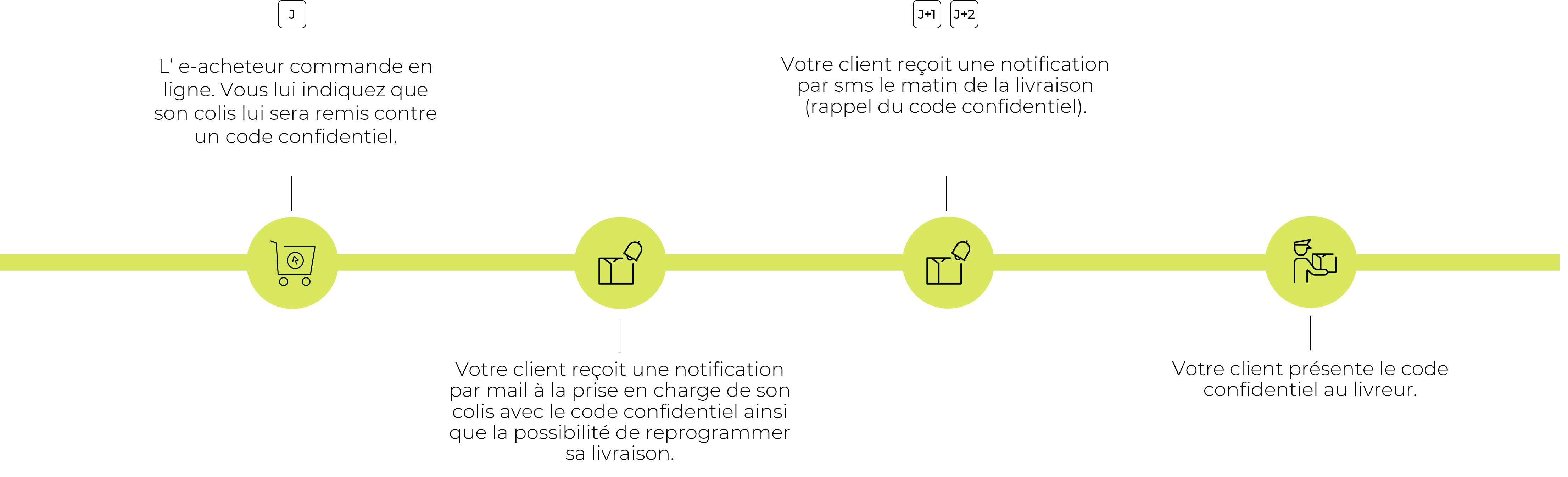 Infographie présentant les 4 étapes de comment votre client se fait livrer son colis avec une livraison contre signature