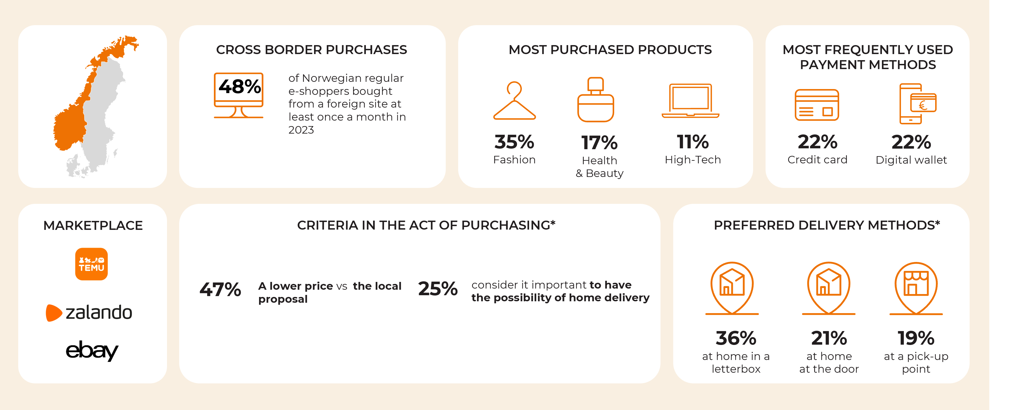 Infographie - Actualité offre retour Norvège fiche marché EN