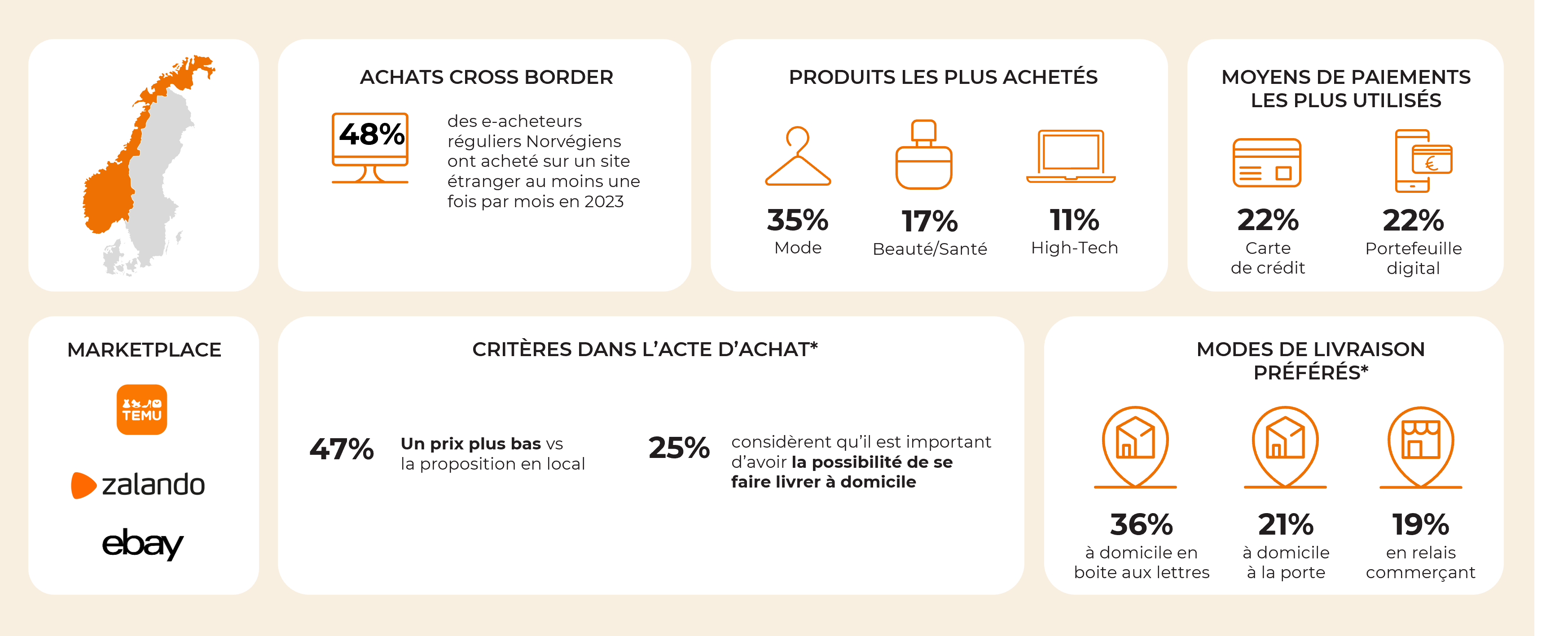 Infographie - Actualité offre retour Norvège fiche marché