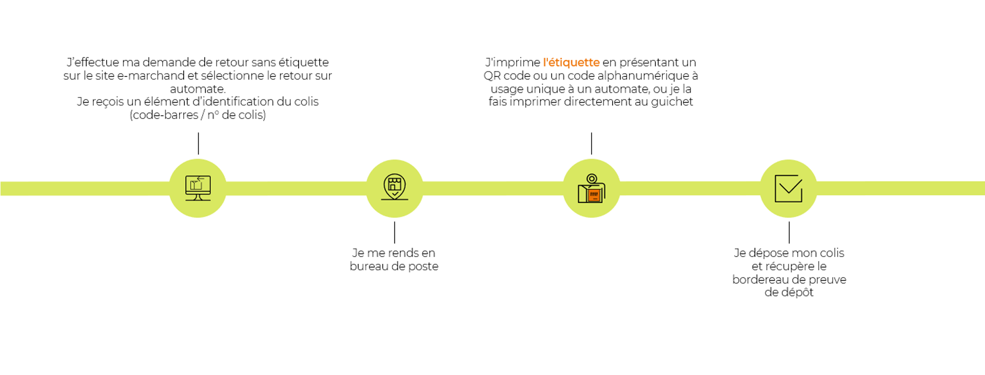 Infographie - Offre retour 2025 - parcours retour sans étiquette
