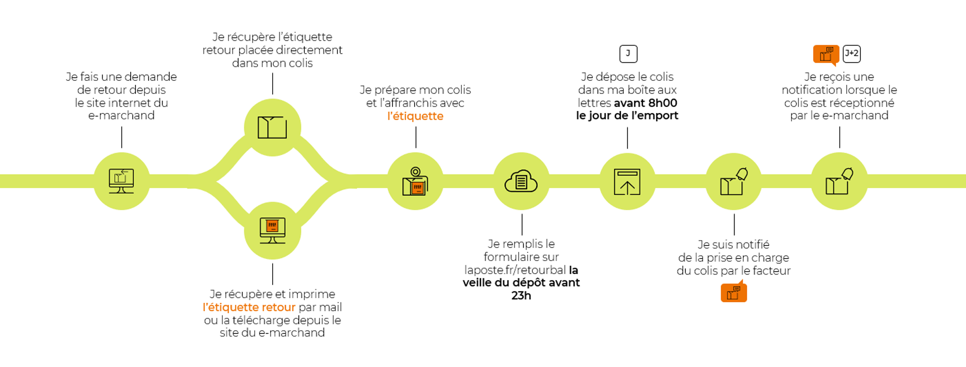 Infographie - Offre retour 2025 - parcours retour boite aux lettres