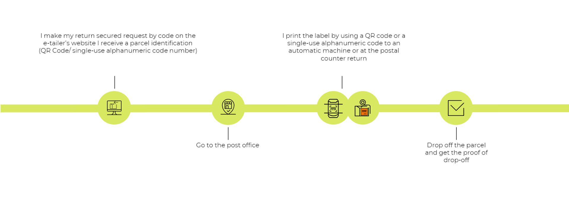 Infographie - Offre retour 2025 - parcours retour sécurisé EN