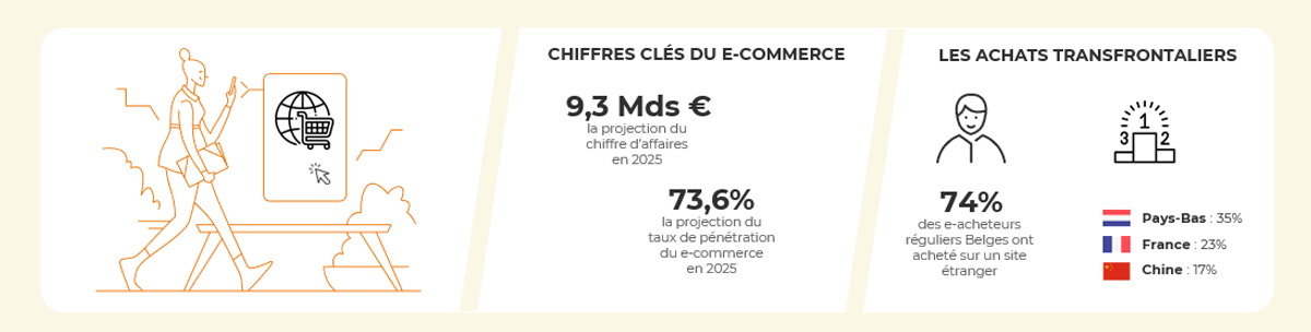 Chiffres clés et tendances du e-commerce en Belgique