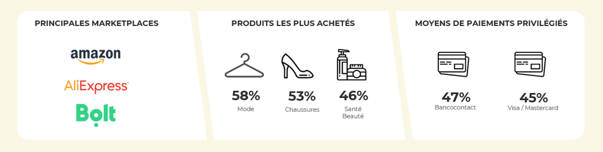 Chiffres clés du comportement des e-consommateurs belge