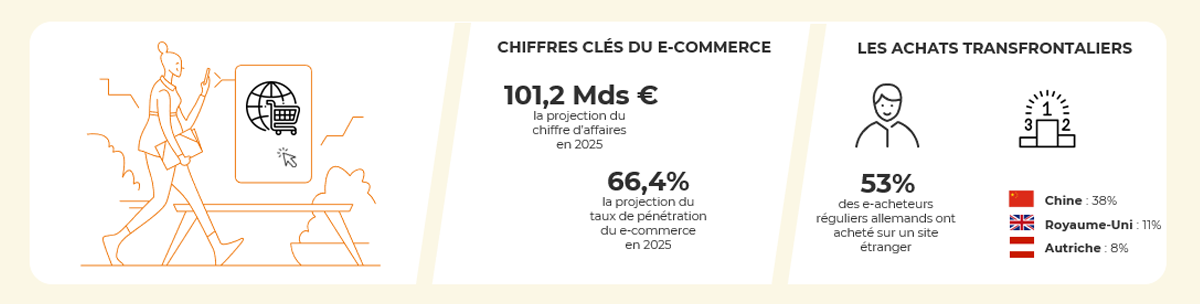 Chiffres clés et tendances du e-commerce en Allemagne