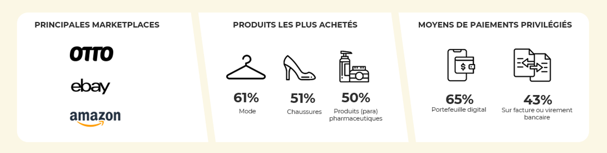 Chiffres clés du comportement des e-consommateurs allemands