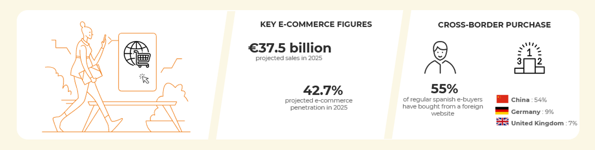 Chiffres clés et tendances du e-commerce en Espagne