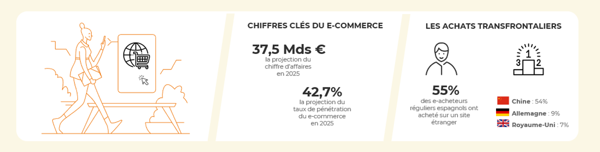 Chiffres clés et tendances du e-commerce en Espagne