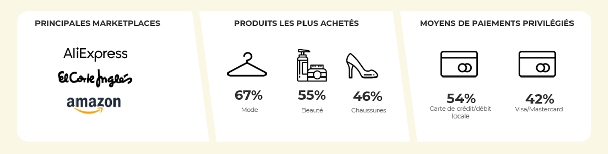 Chiffres clés du comportement des e-consommateurs espagnols