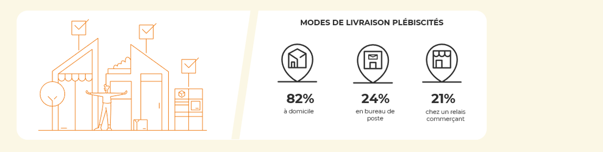 Top 3 des modalités de livraison privilégiées par les e-acheteurs espagnols