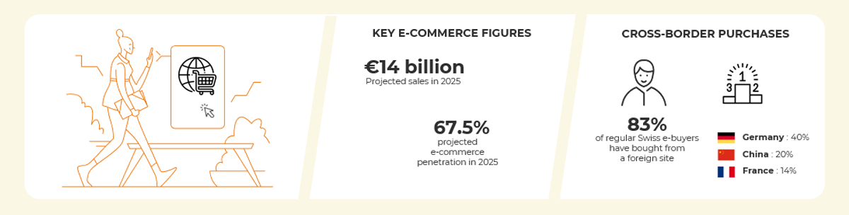 Chiffres clés et tendances du e-commerce en suisse