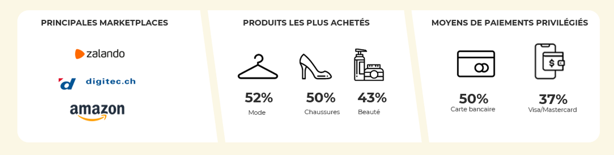 Chiffres clés du comportement des e-consommateurs suisses