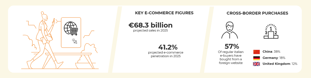 Chiffres clés et tendances du e-commerce en Italie
