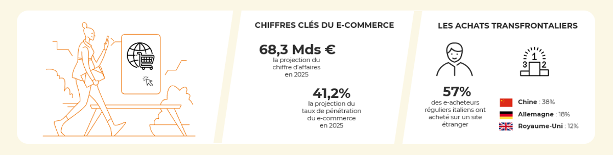 Chiffres clés et tendances du e-commerce en Italie