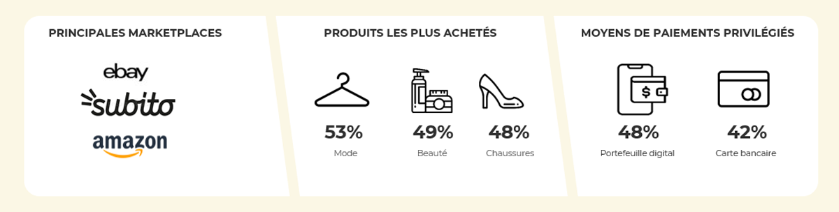 Chiffres clés du comportement des e-consommateurs italiens
