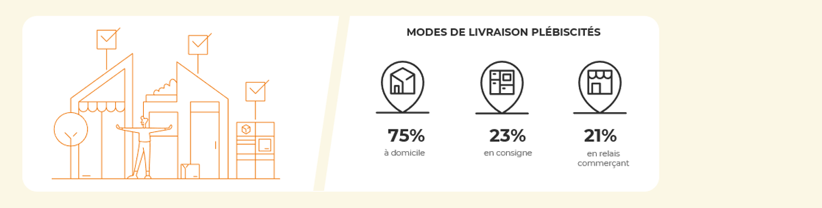Top 3 des modalités de livraison privilégiées par les e-acheteurs italiens