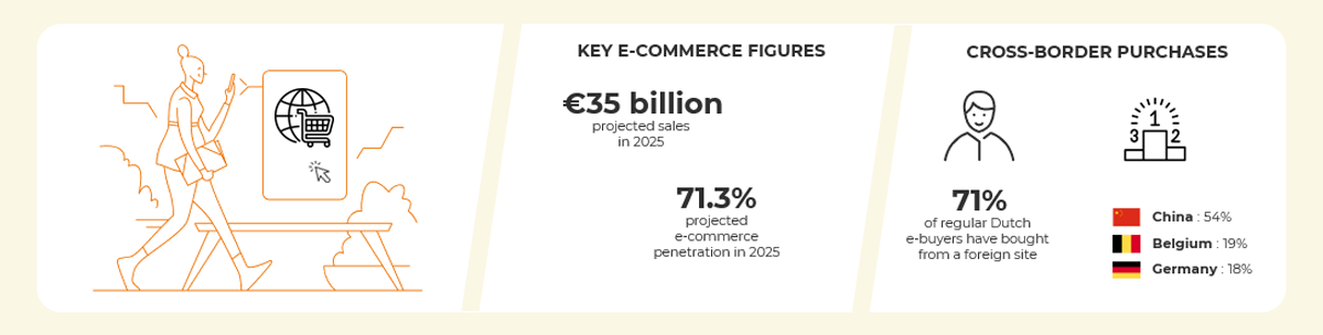 Chiffres clés et tendances du e-commerce au Pays-Bas