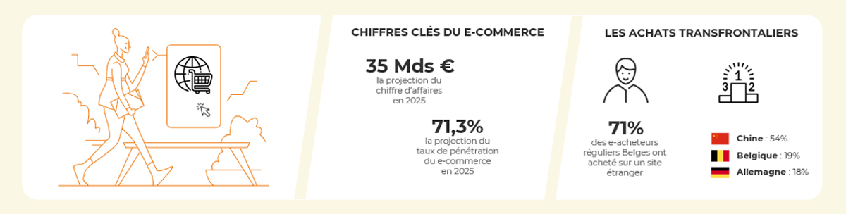 Chiffres clés et tendances du e-commerce au Pays-Bas