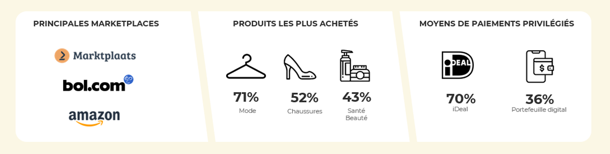 Chiffres clés du comportement des e-consommateurs hollandais