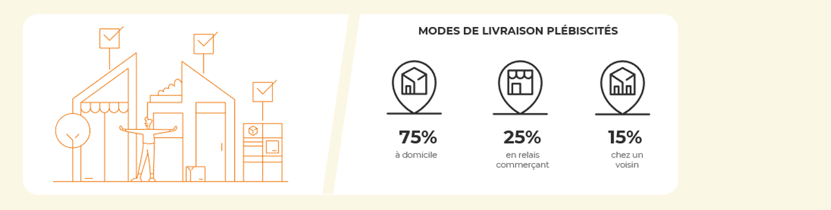 Top 3 des modalités de livraison privilégiées par les e-acheteurs hollandais