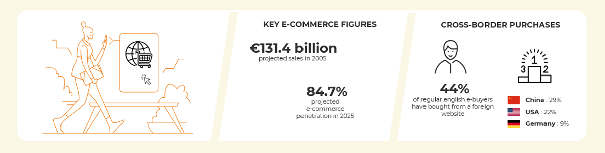 Chiffres clés et tendances du e-commerce au UK