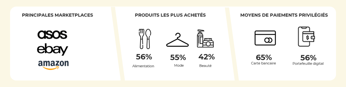Chiffres clés du comportement des e-consommateurs anglais