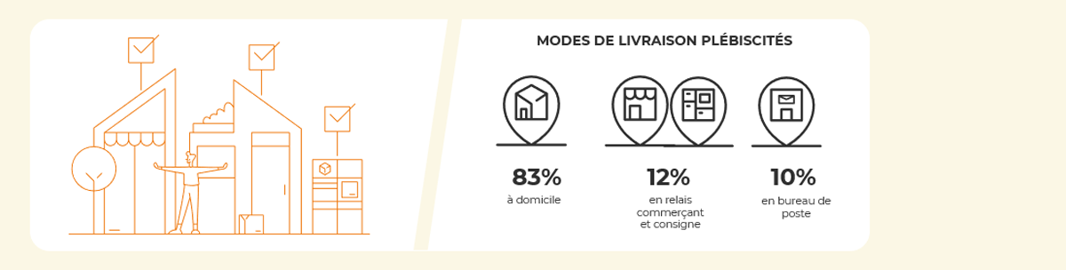 Top 3 des modalités de livraison privilégiées par les e-acheteurs anglais