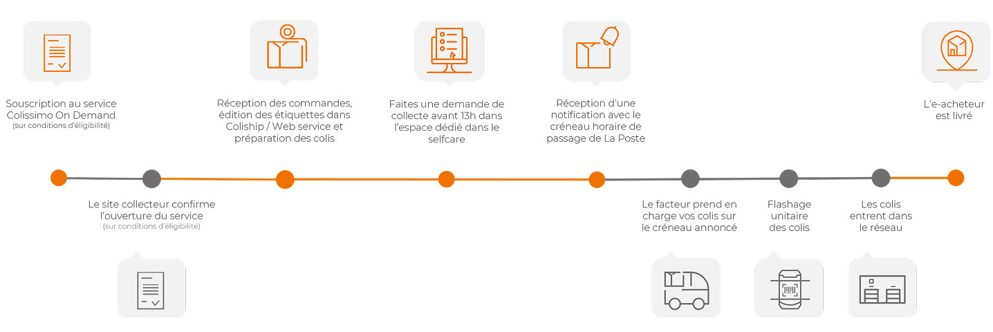 Infographie - Parcours de Collecte Colissimo On Demand
