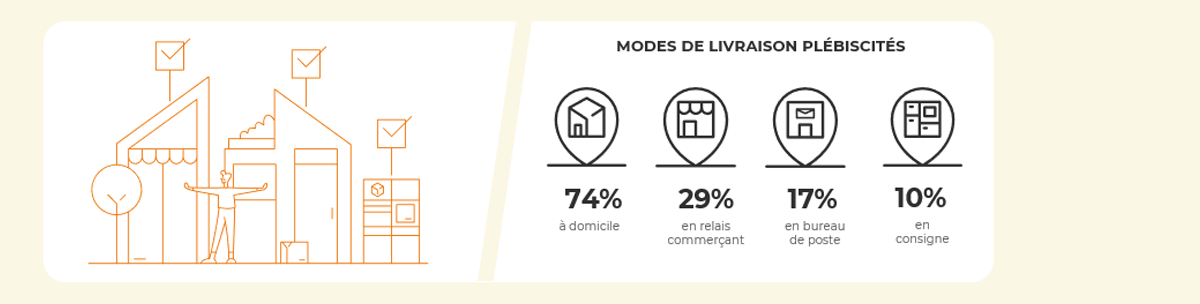 Top 3 des modalités de livraison privilégiées par les e-acheteurs belges