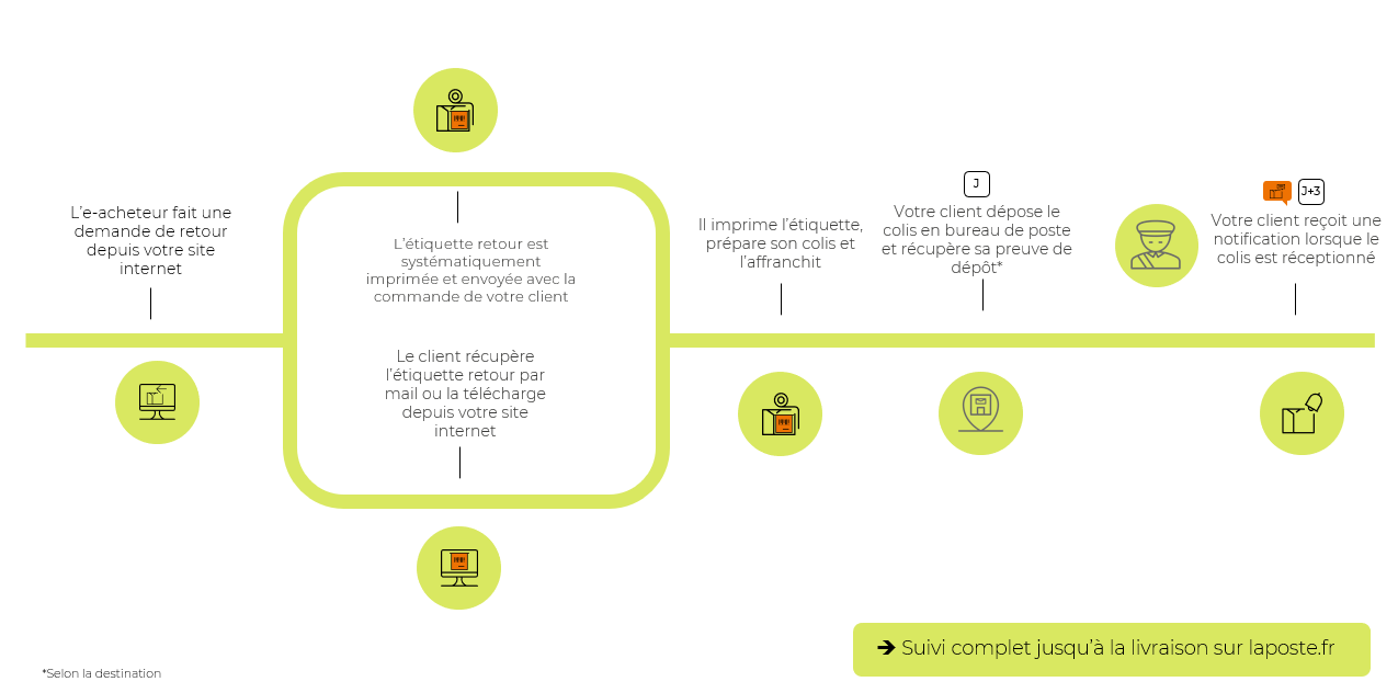 Parcours de retour de colis depuis un bureau de poste dans les DOM