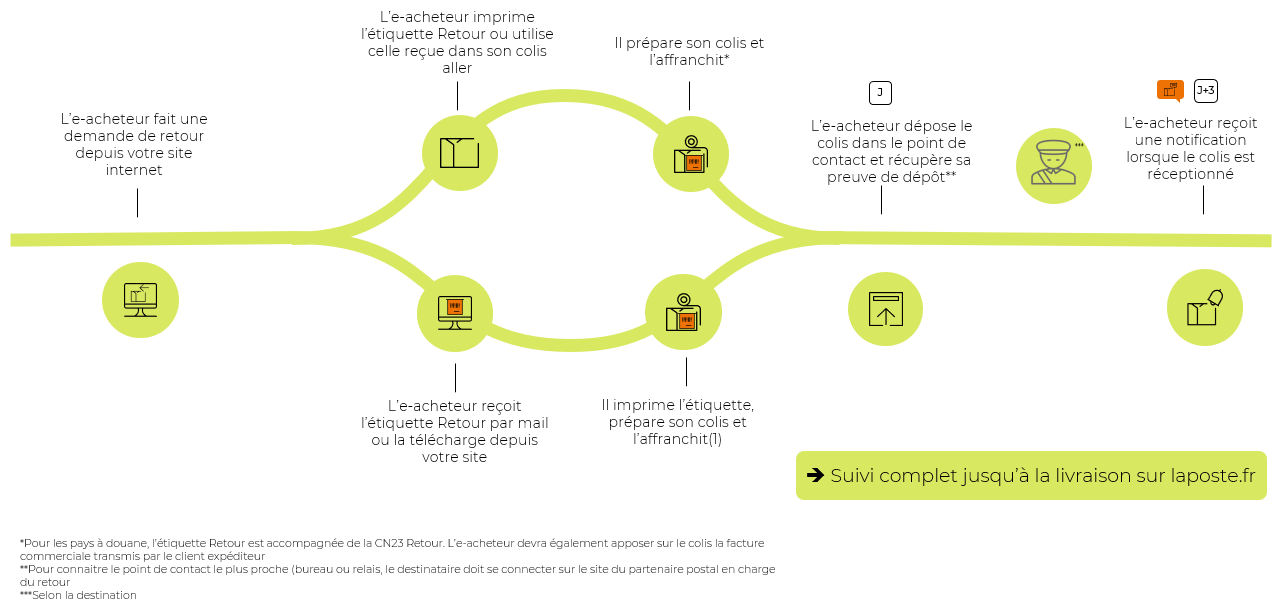 Parcours d'un retour de colis depuis l’international vers la France