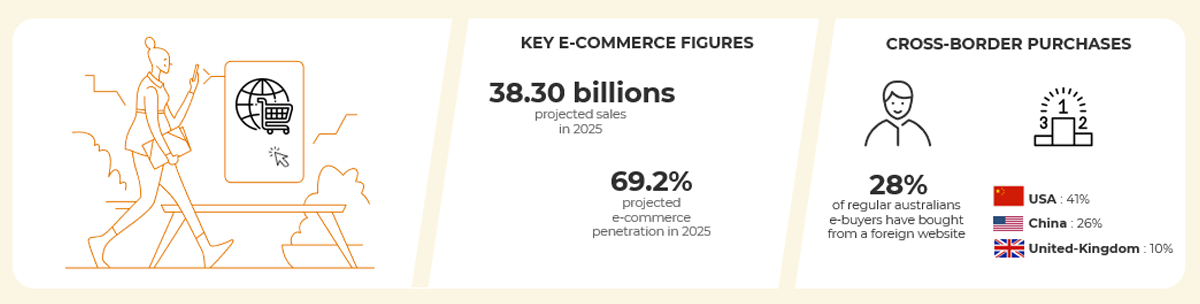 Chiffres clés et tendances du e-commerce en Australie