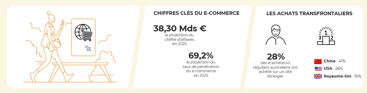 Chiffres clés et tendances du e-commerce en Australie