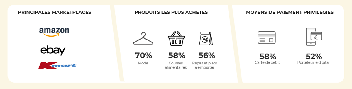 Chiffres clés du comportement des e-consommateurs australiens