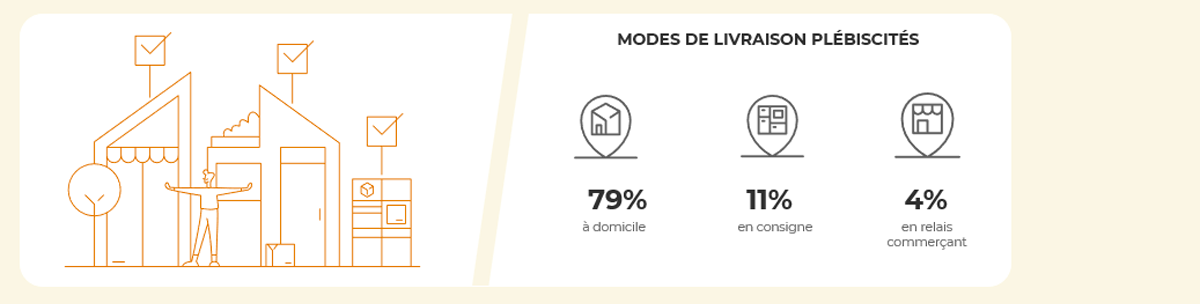 Top 3 des modalités de livraison privilégiées par les e-acheteurs australiens
