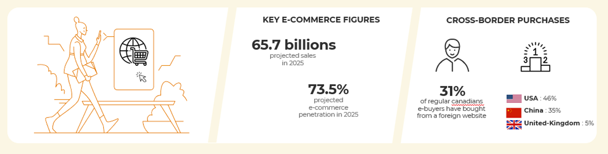 Chiffres clés et tendances du e-commerce au Canada