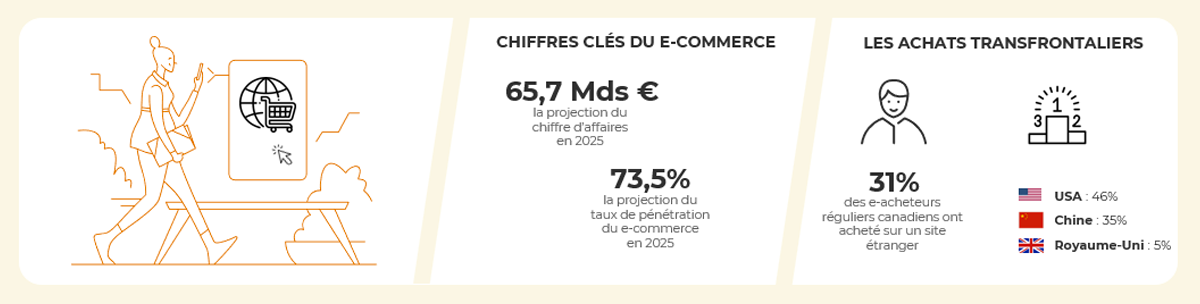 Chiffres clés et tendances du e-commerce au Canada