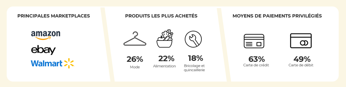 Chiffres clés du comportement des e-consommateurs canadiens