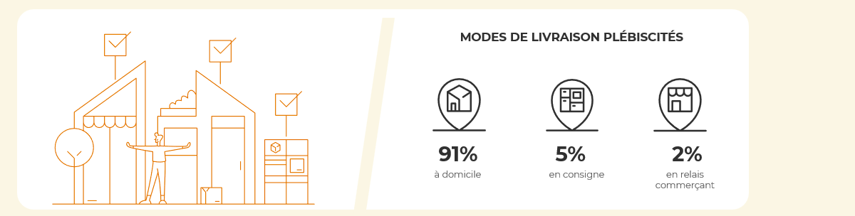 Top 3 des modalités de livraison privilégiées par les e-acheteurs canadiens