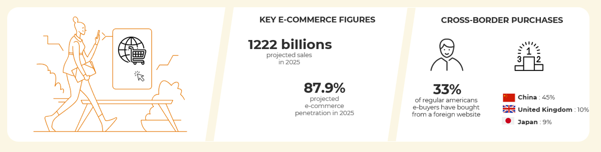 Chiffres clés et tendances du e-commerce en USA