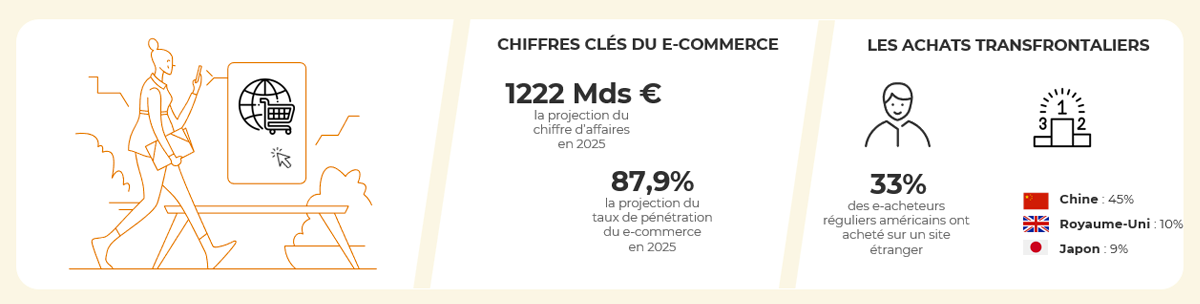 Chiffres clés et tendances du e-commerce en USA